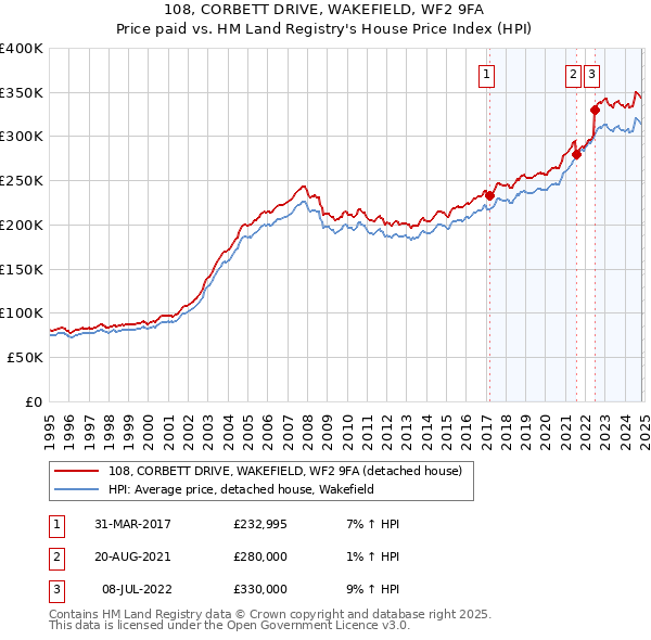 108, CORBETT DRIVE, WAKEFIELD, WF2 9FA: Price paid vs HM Land Registry's House Price Index