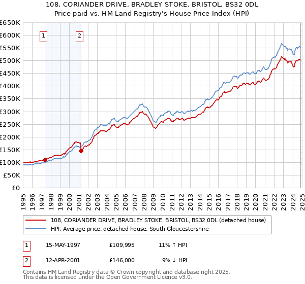 108, CORIANDER DRIVE, BRADLEY STOKE, BRISTOL, BS32 0DL: Price paid vs HM Land Registry's House Price Index