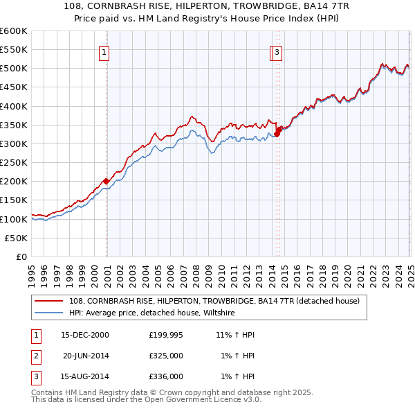 108, CORNBRASH RISE, HILPERTON, TROWBRIDGE, BA14 7TR: Price paid vs HM Land Registry's House Price Index