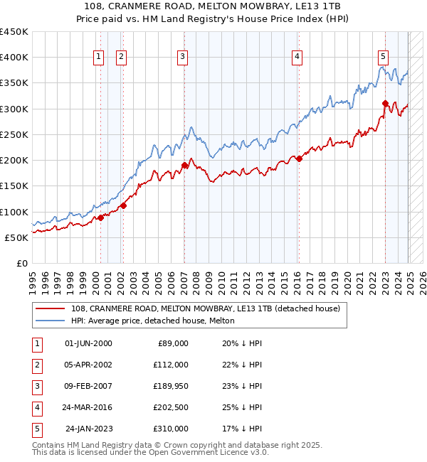 108, CRANMERE ROAD, MELTON MOWBRAY, LE13 1TB: Price paid vs HM Land Registry's House Price Index