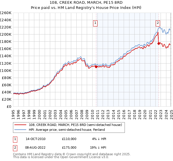 108, CREEK ROAD, MARCH, PE15 8RD: Price paid vs HM Land Registry's House Price Index