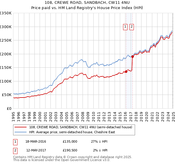 108, CREWE ROAD, SANDBACH, CW11 4NU: Price paid vs HM Land Registry's House Price Index