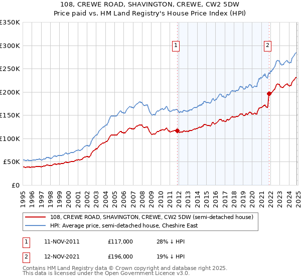 108, CREWE ROAD, SHAVINGTON, CREWE, CW2 5DW: Price paid vs HM Land Registry's House Price Index