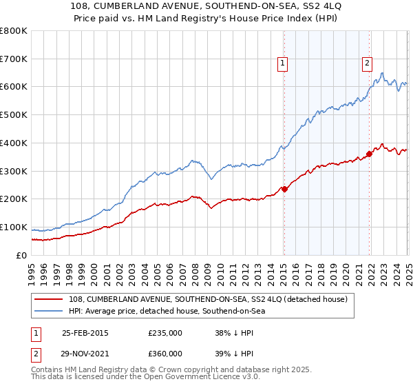 108, CUMBERLAND AVENUE, SOUTHEND-ON-SEA, SS2 4LQ: Price paid vs HM Land Registry's House Price Index