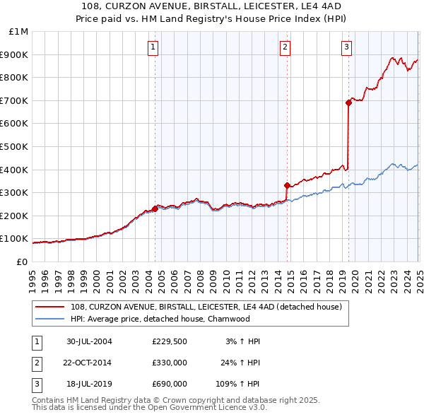 108, CURZON AVENUE, BIRSTALL, LEICESTER, LE4 4AD: Price paid vs HM Land Registry's House Price Index