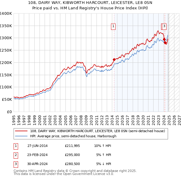 108, DAIRY WAY, KIBWORTH HARCOURT, LEICESTER, LE8 0SN: Price paid vs HM Land Registry's House Price Index