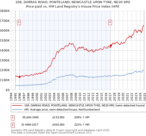 108, DARRAS ROAD, PONTELAND, NEWCASTLE UPON TYNE, NE20 9PG: Price paid vs HM Land Registry's House Price Index