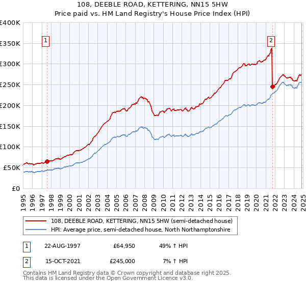 108, DEEBLE ROAD, KETTERING, NN15 5HW: Price paid vs HM Land Registry's House Price Index