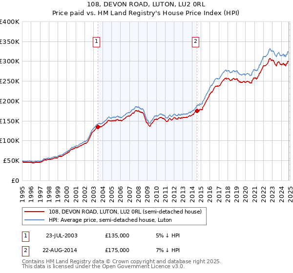 108, DEVON ROAD, LUTON, LU2 0RL: Price paid vs HM Land Registry's House Price Index