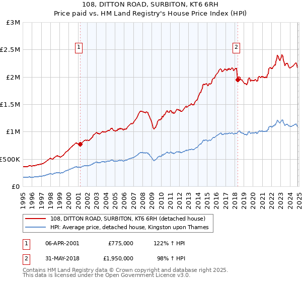 108, DITTON ROAD, SURBITON, KT6 6RH: Price paid vs HM Land Registry's House Price Index