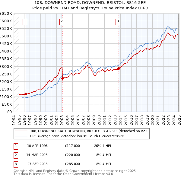 108, DOWNEND ROAD, DOWNEND, BRISTOL, BS16 5EE: Price paid vs HM Land Registry's House Price Index