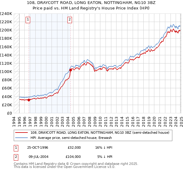 108, DRAYCOTT ROAD, LONG EATON, NOTTINGHAM, NG10 3BZ: Price paid vs HM Land Registry's House Price Index