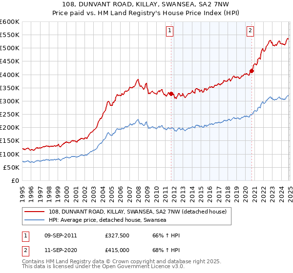 108, DUNVANT ROAD, KILLAY, SWANSEA, SA2 7NW: Price paid vs HM Land Registry's House Price Index