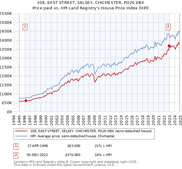 108, EAST STREET, SELSEY, CHICHESTER, PO20 0BX: Price paid vs HM Land Registry's House Price Index