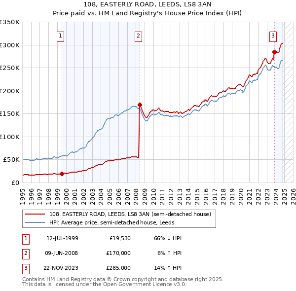 108, EASTERLY ROAD, LEEDS, LS8 3AN: Price paid vs HM Land Registry's House Price Index