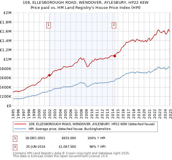 108, ELLESBOROUGH ROAD, WENDOVER, AYLESBURY, HP22 6EW: Price paid vs HM Land Registry's House Price Index