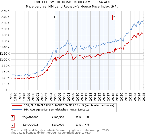 108, ELLESMERE ROAD, MORECAMBE, LA4 4LG: Price paid vs HM Land Registry's House Price Index