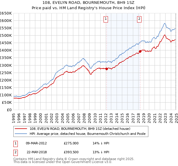 108, EVELYN ROAD, BOURNEMOUTH, BH9 1SZ: Price paid vs HM Land Registry's House Price Index