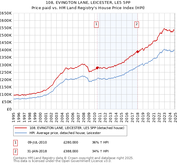 108, EVINGTON LANE, LEICESTER, LE5 5PP: Price paid vs HM Land Registry's House Price Index