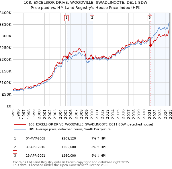 108, EXCELSIOR DRIVE, WOODVILLE, SWADLINCOTE, DE11 8DW: Price paid vs HM Land Registry's House Price Index