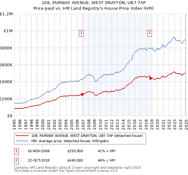 108, FAIRWAY AVENUE, WEST DRAYTON, UB7 7AP: Price paid vs HM Land Registry's House Price Index