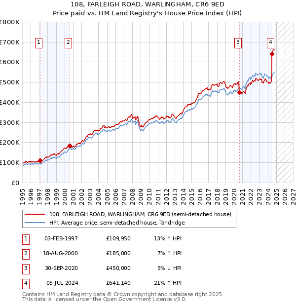 108, FARLEIGH ROAD, WARLINGHAM, CR6 9ED: Price paid vs HM Land Registry's House Price Index