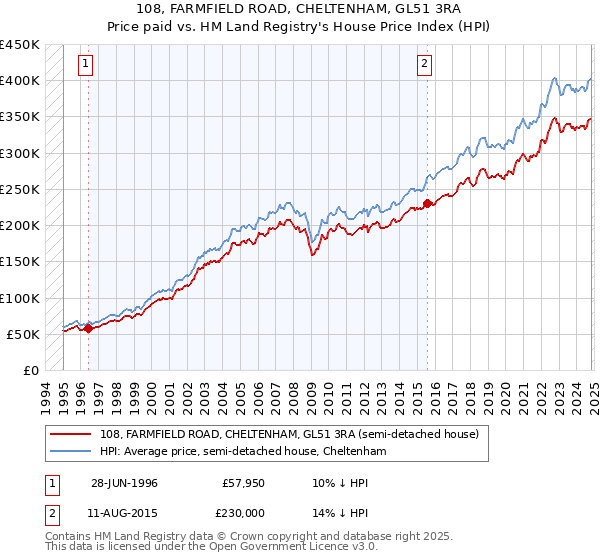 108, FARMFIELD ROAD, CHELTENHAM, GL51 3RA: Price paid vs HM Land Registry's House Price Index