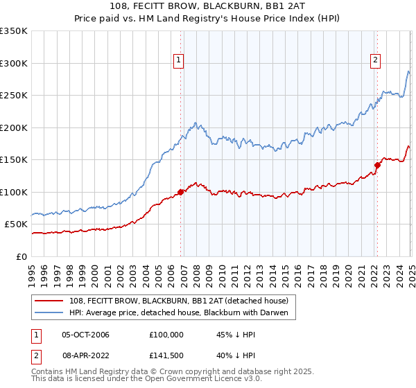 108, FECITT BROW, BLACKBURN, BB1 2AT: Price paid vs HM Land Registry's House Price Index