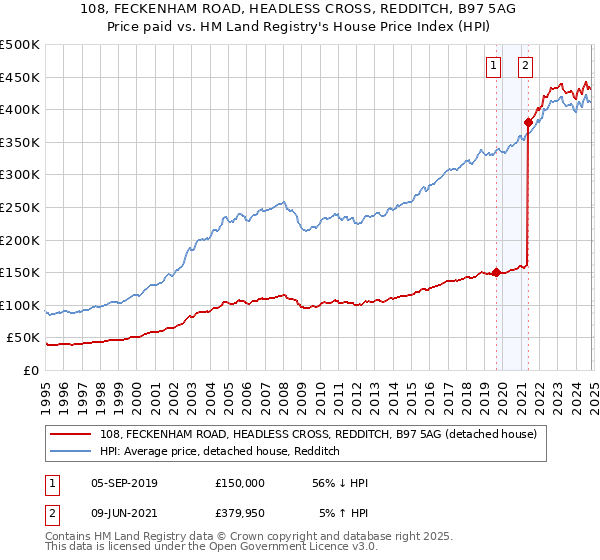 108, FECKENHAM ROAD, HEADLESS CROSS, REDDITCH, B97 5AG: Price paid vs HM Land Registry's House Price Index