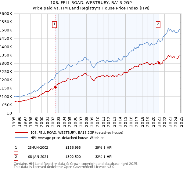 108, FELL ROAD, WESTBURY, BA13 2GP: Price paid vs HM Land Registry's House Price Index