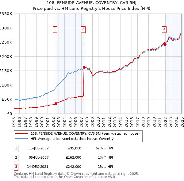 108, FENSIDE AVENUE, COVENTRY, CV3 5NJ: Price paid vs HM Land Registry's House Price Index