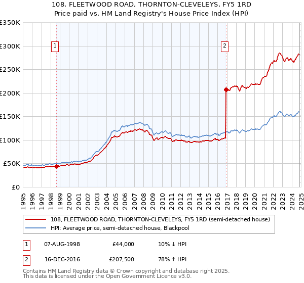 108, FLEETWOOD ROAD, THORNTON-CLEVELEYS, FY5 1RD: Price paid vs HM Land Registry's House Price Index