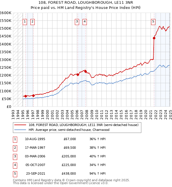 108, FOREST ROAD, LOUGHBOROUGH, LE11 3NR: Price paid vs HM Land Registry's House Price Index