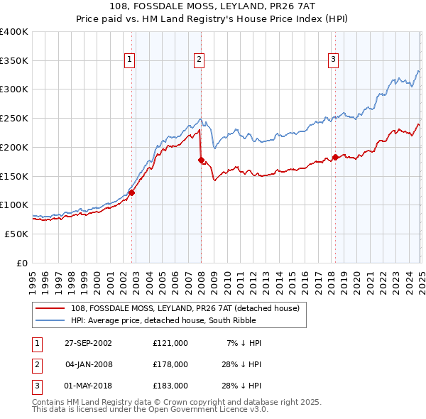 108, FOSSDALE MOSS, LEYLAND, PR26 7AT: Price paid vs HM Land Registry's House Price Index