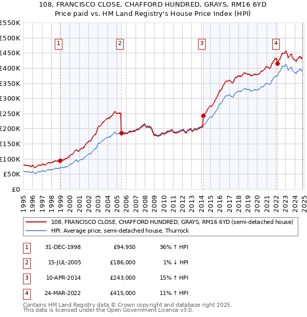 108, FRANCISCO CLOSE, CHAFFORD HUNDRED, GRAYS, RM16 6YD: Price paid vs HM Land Registry's House Price Index