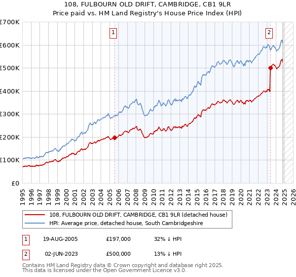 108, FULBOURN OLD DRIFT, CAMBRIDGE, CB1 9LR: Price paid vs HM Land Registry's House Price Index