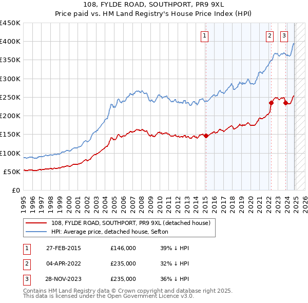 108, FYLDE ROAD, SOUTHPORT, PR9 9XL: Price paid vs HM Land Registry's House Price Index