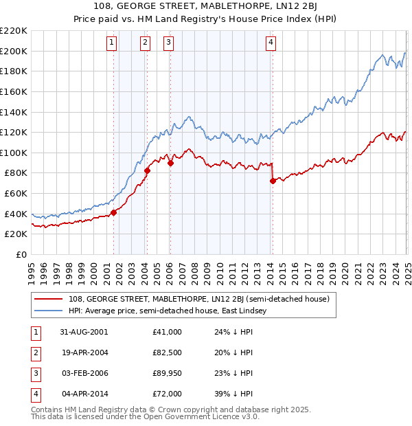 108, GEORGE STREET, MABLETHORPE, LN12 2BJ: Price paid vs HM Land Registry's House Price Index