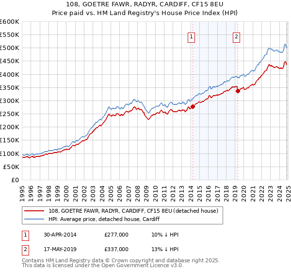 108, GOETRE FAWR, RADYR, CARDIFF, CF15 8EU: Price paid vs HM Land Registry's House Price Index