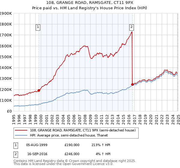 108, GRANGE ROAD, RAMSGATE, CT11 9PX: Price paid vs HM Land Registry's House Price Index