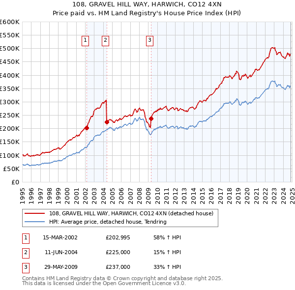 108, GRAVEL HILL WAY, HARWICH, CO12 4XN: Price paid vs HM Land Registry's House Price Index