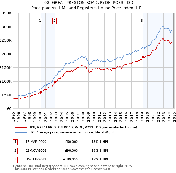 108, GREAT PRESTON ROAD, RYDE, PO33 1DD: Price paid vs HM Land Registry's House Price Index