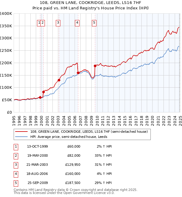 108, GREEN LANE, COOKRIDGE, LEEDS, LS16 7HF: Price paid vs HM Land Registry's House Price Index