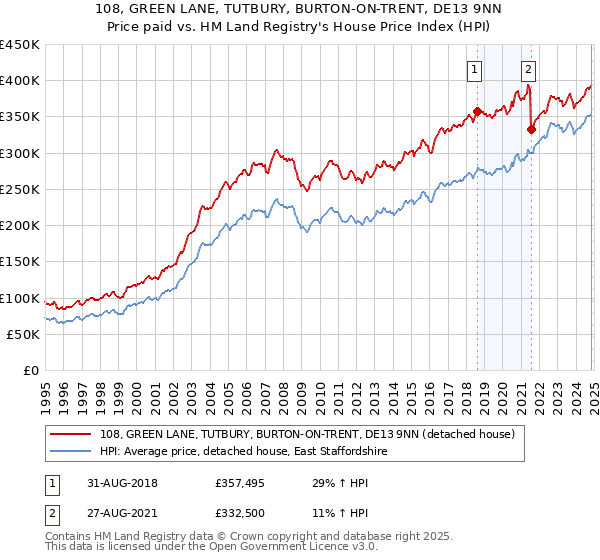 108, GREEN LANE, TUTBURY, BURTON-ON-TRENT, DE13 9NN: Price paid vs HM Land Registry's House Price Index