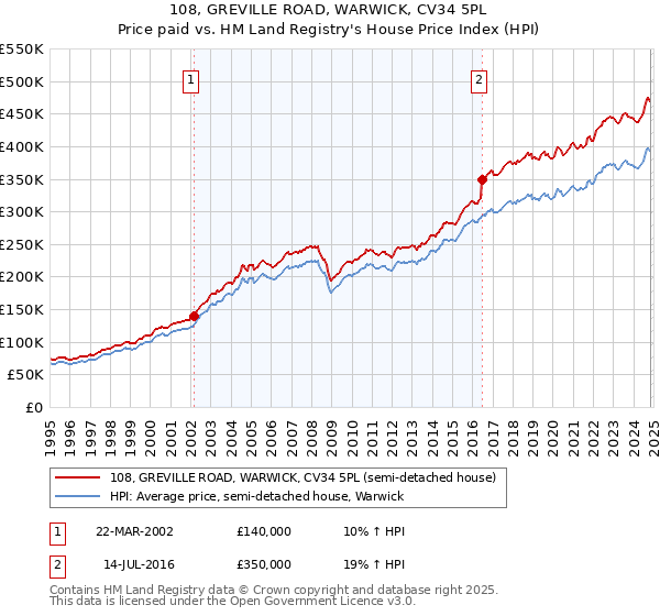 108, GREVILLE ROAD, WARWICK, CV34 5PL: Price paid vs HM Land Registry's House Price Index