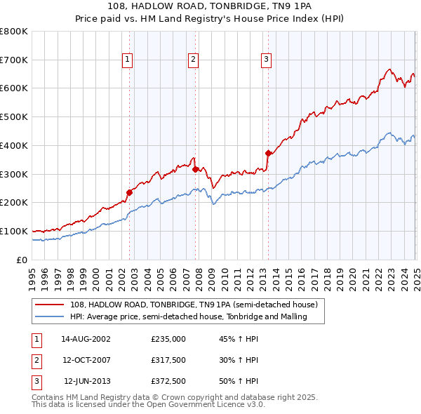 108, HADLOW ROAD, TONBRIDGE, TN9 1PA: Price paid vs HM Land Registry's House Price Index