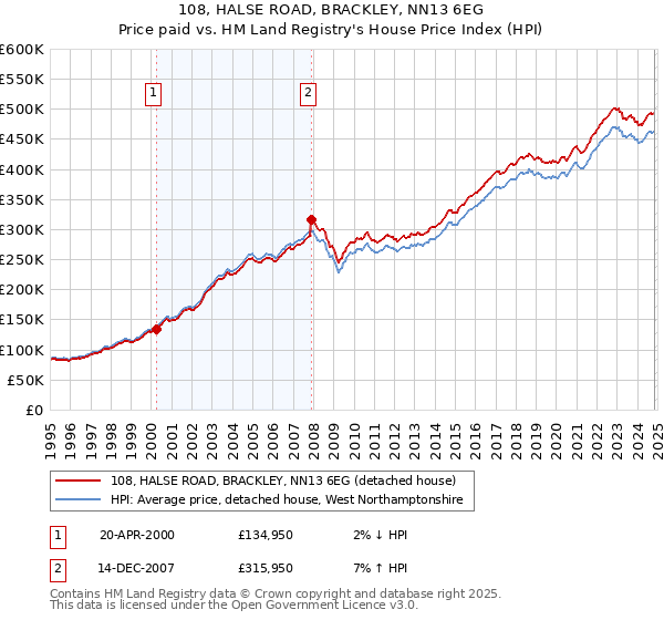 108, HALSE ROAD, BRACKLEY, NN13 6EG: Price paid vs HM Land Registry's House Price Index