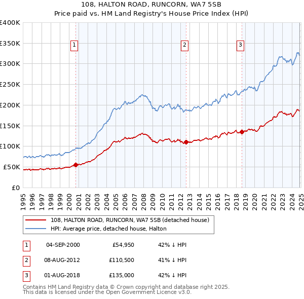 108, HALTON ROAD, RUNCORN, WA7 5SB: Price paid vs HM Land Registry's House Price Index