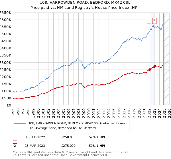 108, HARROWDEN ROAD, BEDFORD, MK42 0SL: Price paid vs HM Land Registry's House Price Index