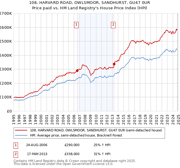 108, HARVARD ROAD, OWLSMOOR, SANDHURST, GU47 0UR: Price paid vs HM Land Registry's House Price Index